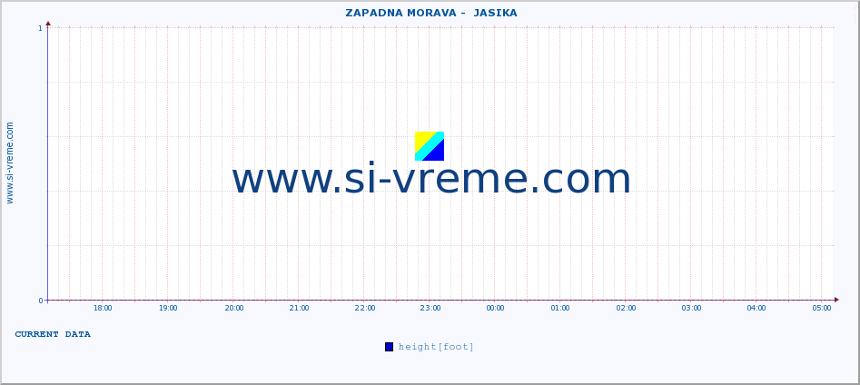  ::  ZAPADNA MORAVA -  JASIKA :: height |  |  :: last day / 5 minutes.