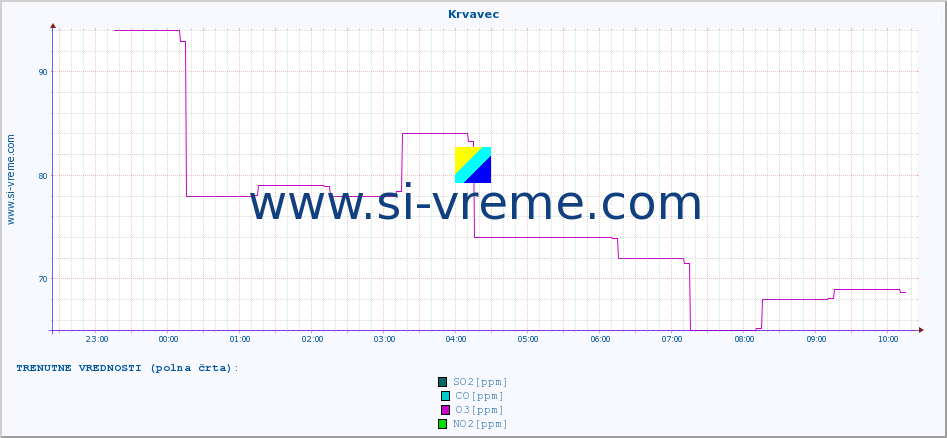 POVPREČJE :: Krvavec :: SO2 | CO | O3 | NO2 :: zadnji dan / 5 minut.