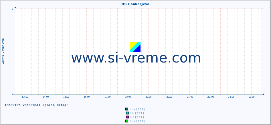 POVPREČJE :: MS Cankarjeva :: SO2 | CO | O3 | NO2 :: zadnji dan / 5 minut.