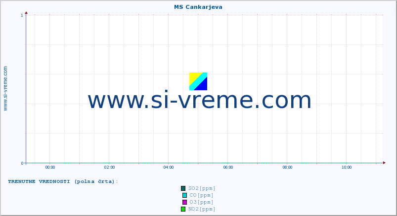 POVPREČJE :: MS Cankarjeva :: SO2 | CO | O3 | NO2 :: zadnji dan / 5 minut.