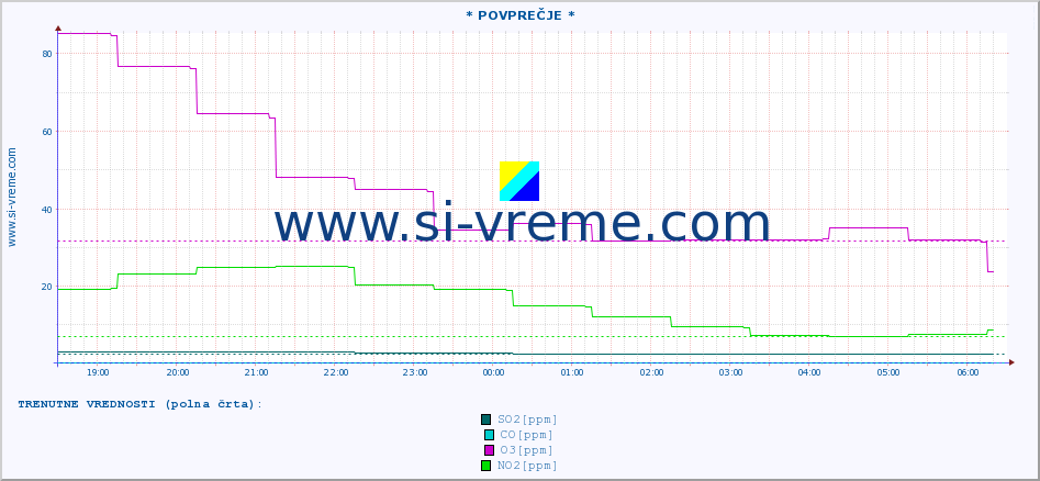 POVPREČJE :: * POVPREČJE * :: SO2 | CO | O3 | NO2 :: zadnji dan / 5 minut.