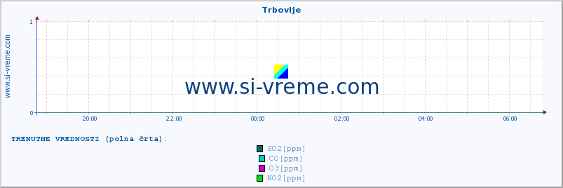 POVPREČJE :: Trbovlje :: SO2 | CO | O3 | NO2 :: zadnji dan / 5 minut.