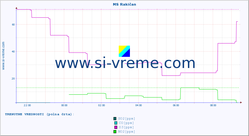 POVPREČJE :: MS Rakičan :: SO2 | CO | O3 | NO2 :: zadnji dan / 5 minut.