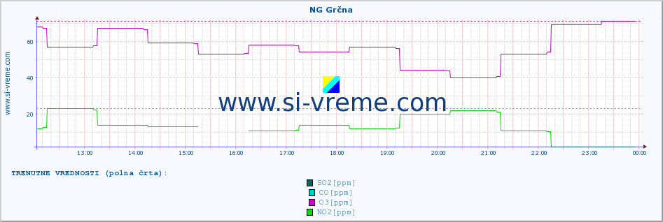 POVPREČJE :: NG Grčna :: SO2 | CO | O3 | NO2 :: zadnji dan / 5 minut.