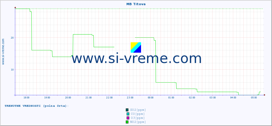 POVPREČJE :: MB Titova :: SO2 | CO | O3 | NO2 :: zadnji dan / 5 minut.