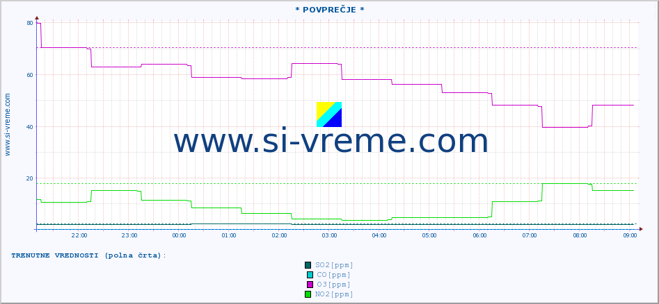 POVPREČJE :: * POVPREČJE * :: SO2 | CO | O3 | NO2 :: zadnji dan / 5 minut.