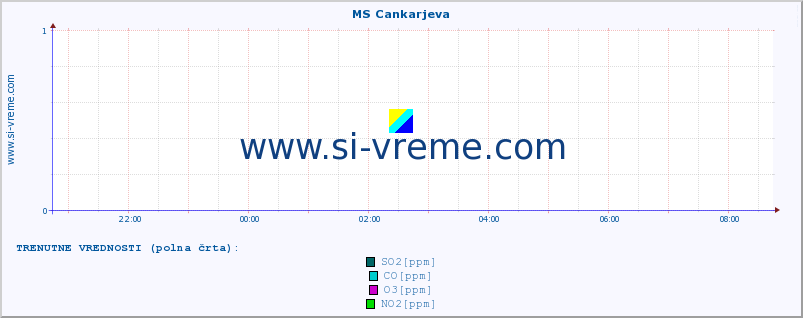 POVPREČJE :: MS Cankarjeva :: SO2 | CO | O3 | NO2 :: zadnji dan / 5 minut.