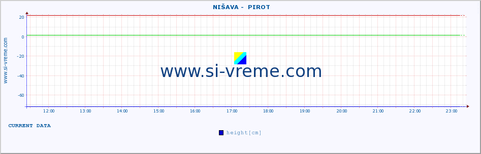  ::  NIŠAVA -  PIROT :: height |  |  :: last day / 5 minutes.