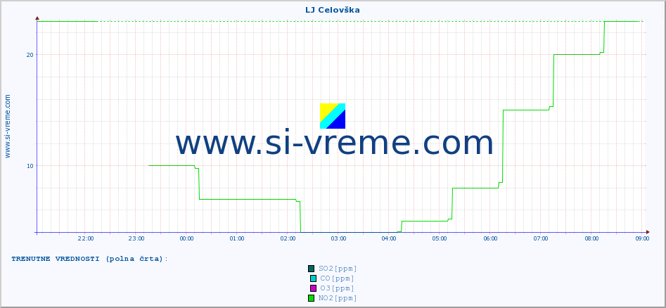 POVPREČJE :: LJ Celovška :: SO2 | CO | O3 | NO2 :: zadnji dan / 5 minut.