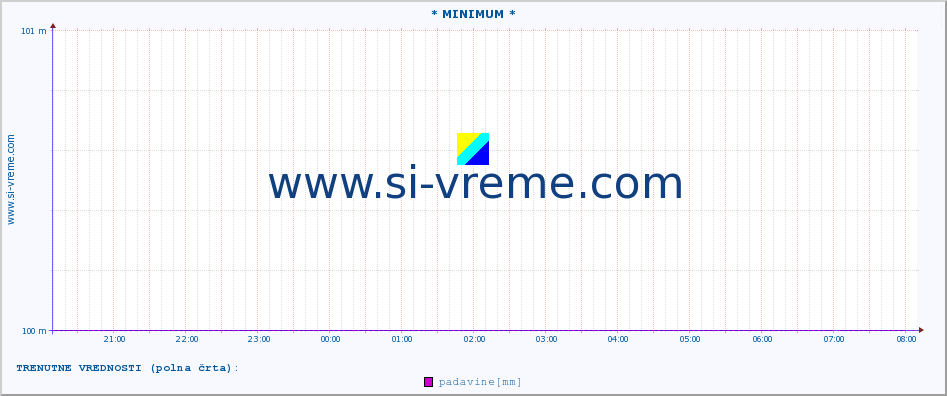 POVPREČJE :: * MINIMUM * :: padavine :: zadnji dan / 5 minut.