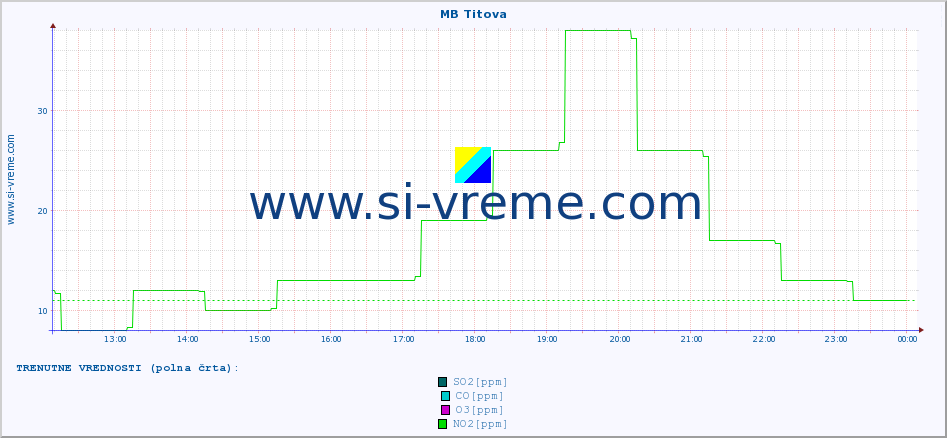 POVPREČJE :: MB Titova :: SO2 | CO | O3 | NO2 :: zadnji dan / 5 minut.