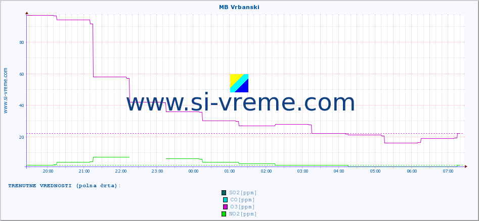 POVPREČJE :: MB Vrbanski :: SO2 | CO | O3 | NO2 :: zadnji dan / 5 minut.