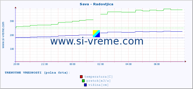 POVPREČJE :: Sava - Radovljica :: temperatura | pretok | višina :: zadnji dan / 5 minut.