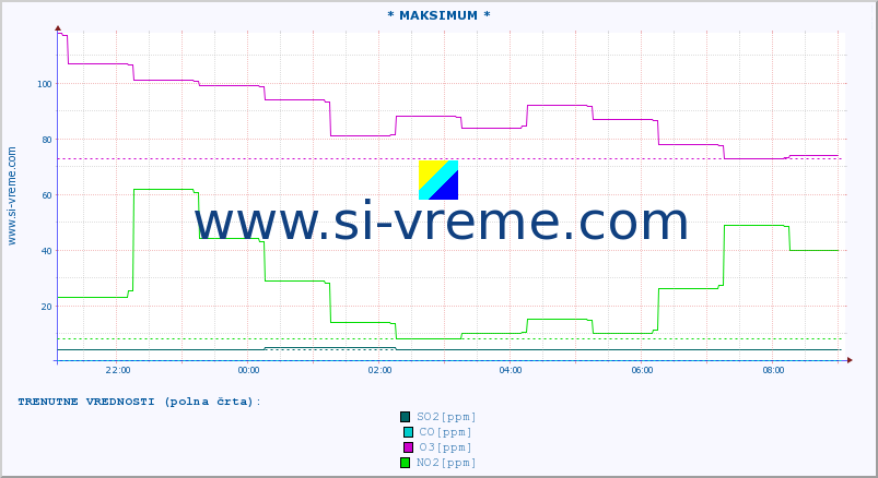 POVPREČJE :: * MAKSIMUM * :: SO2 | CO | O3 | NO2 :: zadnji dan / 5 minut.