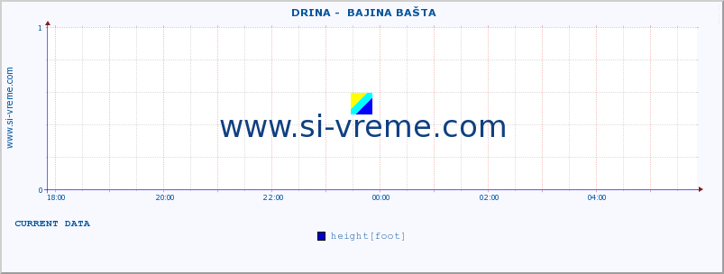  ::  DRINA -  BAJINA BAŠTA :: height |  |  :: last day / 5 minutes.