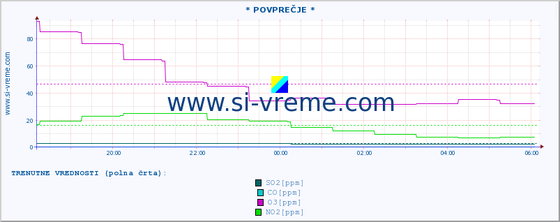 POVPREČJE :: * POVPREČJE * :: SO2 | CO | O3 | NO2 :: zadnji dan / 5 minut.