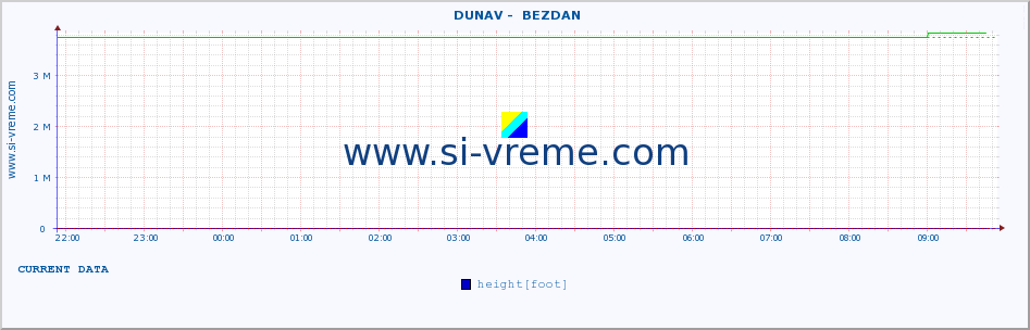  ::  DUNAV -  BEZDAN :: height |  |  :: last day / 5 minutes.