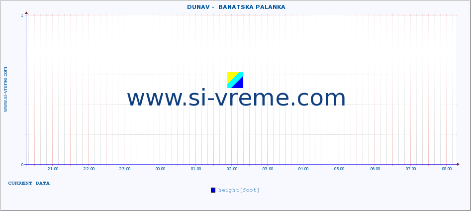  ::  DUNAV -  BANATSKA PALANKA :: height |  |  :: last day / 5 minutes.