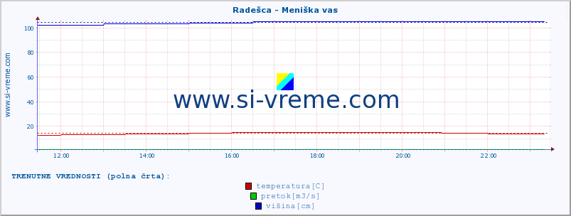 POVPREČJE :: Radešca - Meniška vas :: temperatura | pretok | višina :: zadnji dan / 5 minut.