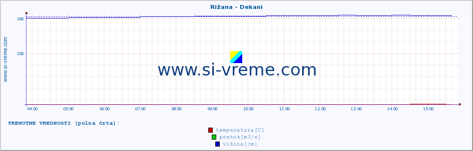 POVPREČJE :: Rižana - Dekani :: temperatura | pretok | višina :: zadnji dan / 5 minut.