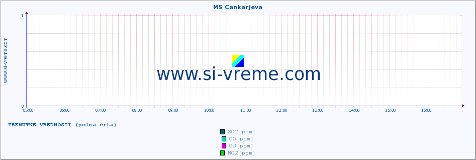 POVPREČJE :: MS Cankarjeva :: SO2 | CO | O3 | NO2 :: zadnji dan / 5 minut.