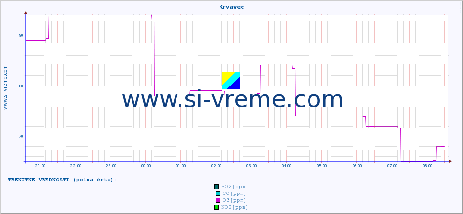 POVPREČJE :: Krvavec :: SO2 | CO | O3 | NO2 :: zadnji dan / 5 minut.