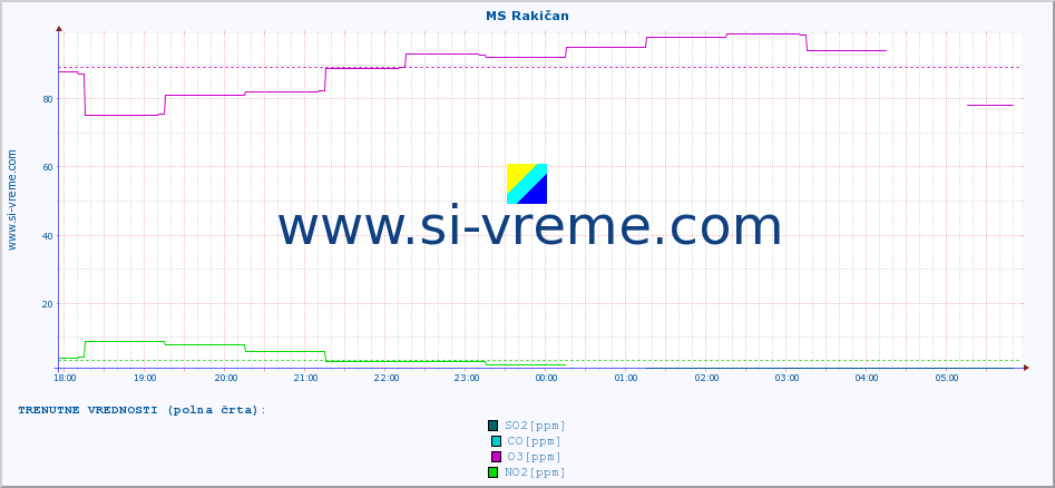 POVPREČJE :: MS Rakičan :: SO2 | CO | O3 | NO2 :: zadnji dan / 5 minut.