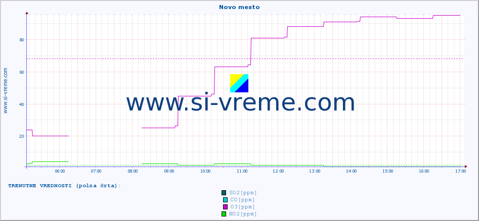 POVPREČJE :: Novo mesto :: SO2 | CO | O3 | NO2 :: zadnji dan / 5 minut.