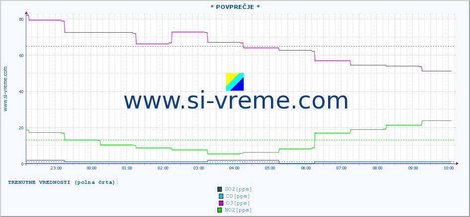 POVPREČJE :: * POVPREČJE * :: SO2 | CO | O3 | NO2 :: zadnji dan / 5 minut.