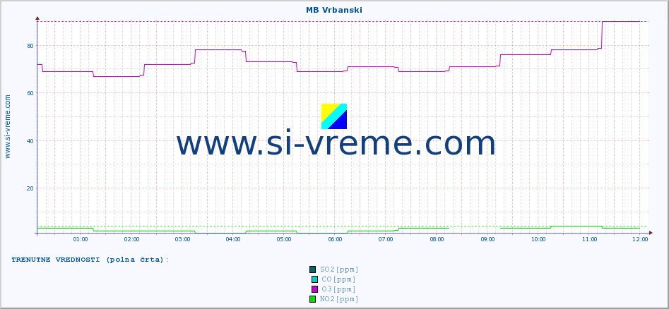 POVPREČJE :: MB Vrbanski :: SO2 | CO | O3 | NO2 :: zadnji dan / 5 minut.