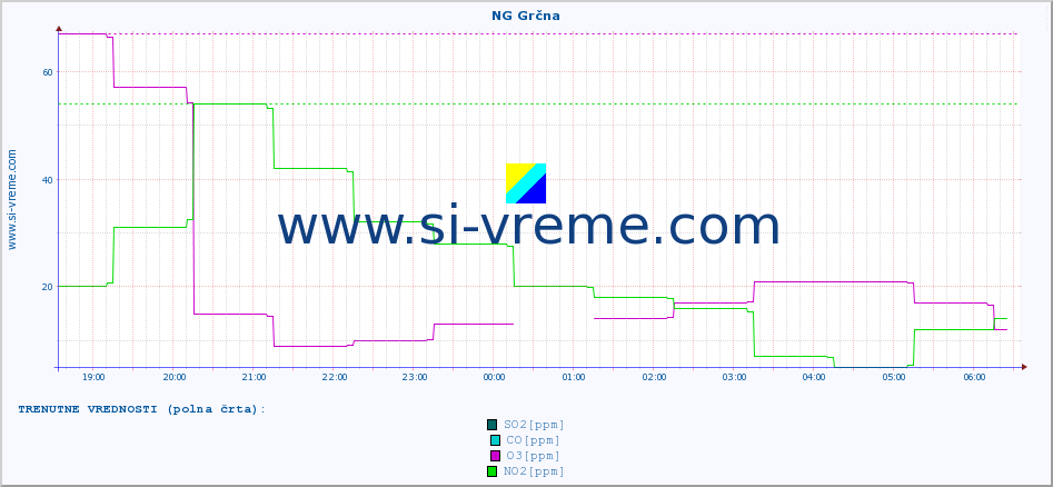 POVPREČJE :: NG Grčna :: SO2 | CO | O3 | NO2 :: zadnji dan / 5 minut.