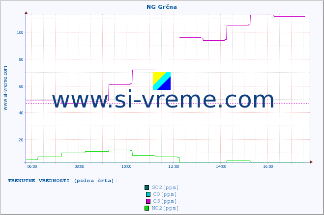 POVPREČJE :: NG Grčna :: SO2 | CO | O3 | NO2 :: zadnji dan / 5 minut.
