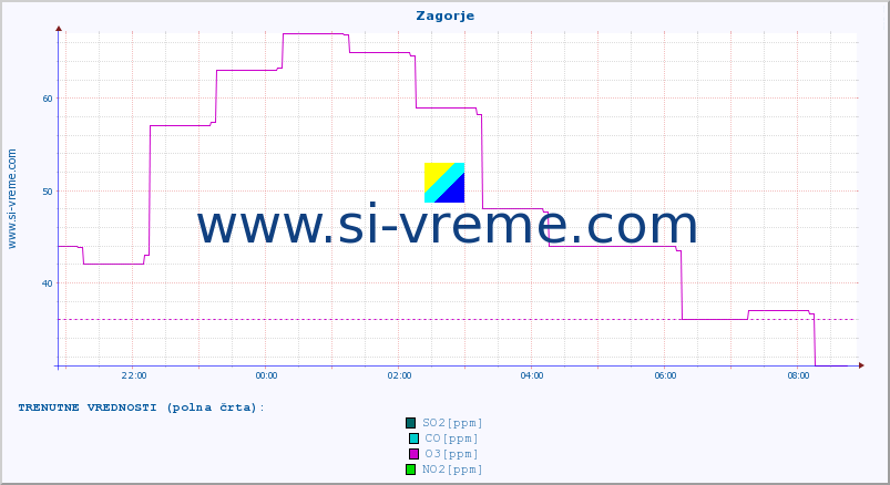 POVPREČJE :: Zagorje :: SO2 | CO | O3 | NO2 :: zadnji dan / 5 minut.