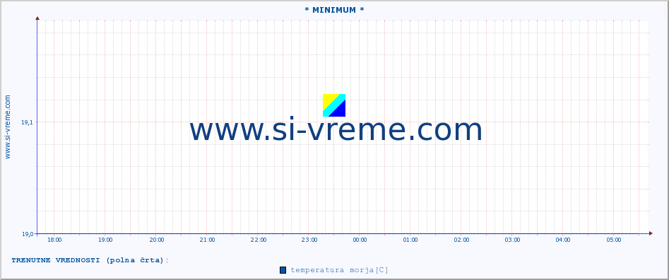 POVPREČJE :: * MINIMUM * :: temperatura morja :: zadnji dan / 5 minut.