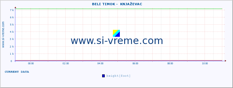  ::  BELI TIMOK -  KNJAŽEVAC :: height |  |  :: last day / 5 minutes.