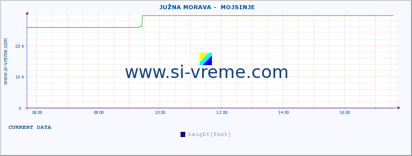  ::  JUŽNA MORAVA -  MOJSINJE :: height |  |  :: last day / 5 minutes.