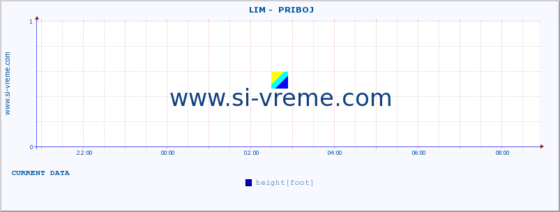  ::  LIM -  PRIBOJ :: height |  |  :: last day / 5 minutes.