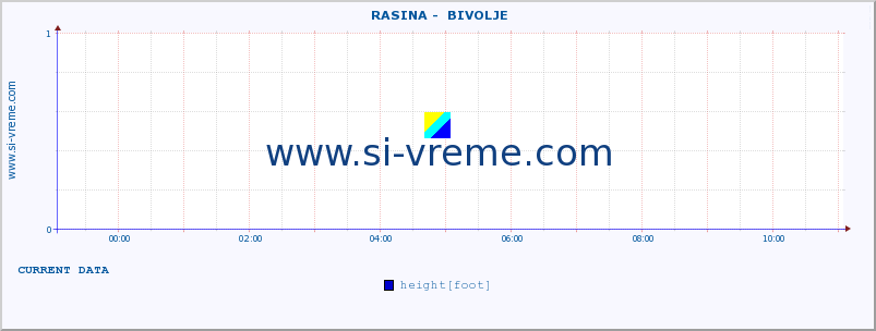  ::  RASINA -  BIVOLJE :: height |  |  :: last day / 5 minutes.