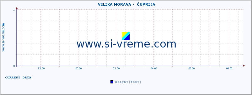  ::  VELIKA MORAVA -  ĆUPRIJA :: height |  |  :: last day / 5 minutes.