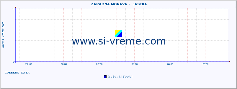  ::  ZAPADNA MORAVA -  JASIKA :: height |  |  :: last day / 5 minutes.