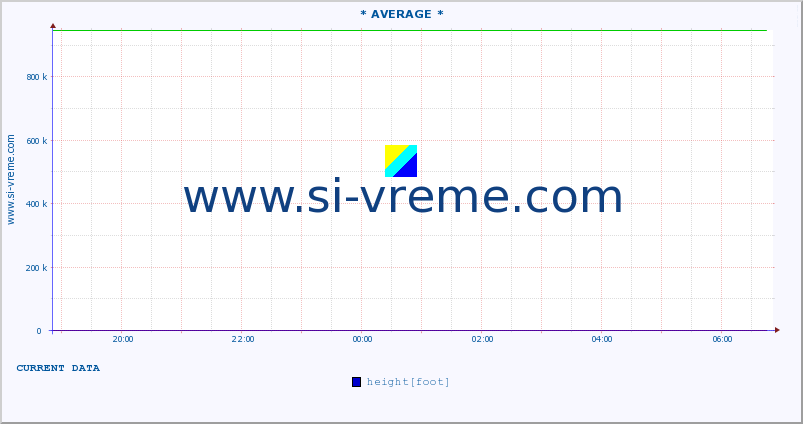  :: * AVERAGE * :: height |  |  :: last day / 5 minutes.