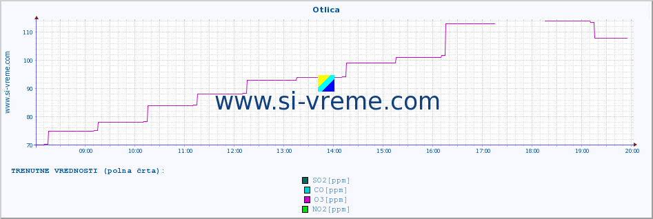 POVPREČJE :: Otlica :: SO2 | CO | O3 | NO2 :: zadnji dan / 5 minut.