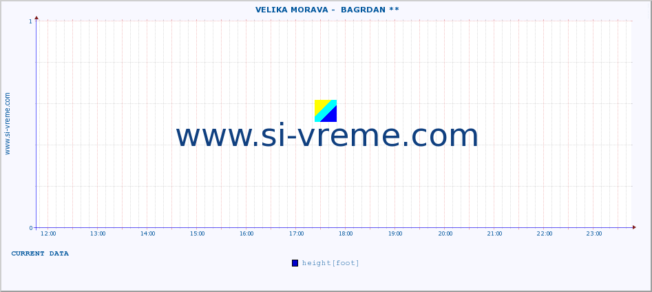  ::  VELIKA MORAVA -  BAGRDAN ** :: height |  |  :: last day / 5 minutes.