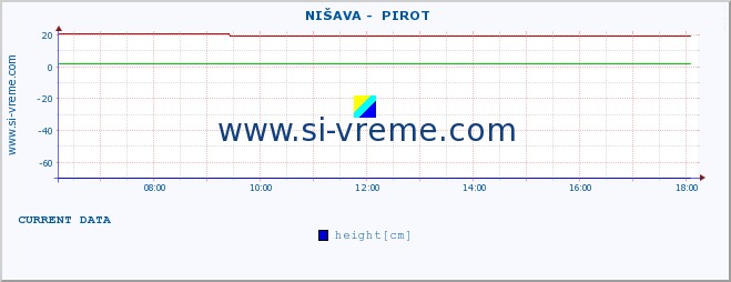  ::  NIŠAVA -  PIROT :: height |  |  :: last day / 5 minutes.