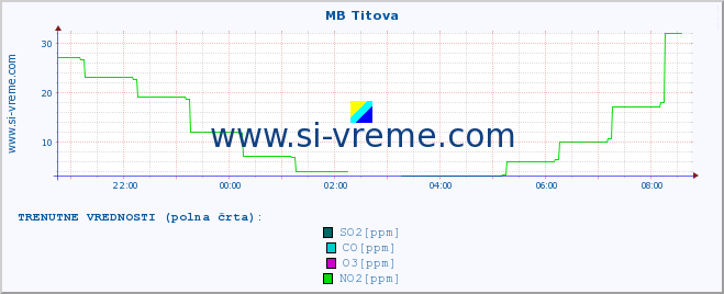 POVPREČJE :: MB Titova :: SO2 | CO | O3 | NO2 :: zadnji dan / 5 minut.