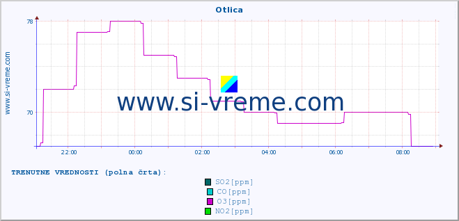 POVPREČJE :: Otlica :: SO2 | CO | O3 | NO2 :: zadnji dan / 5 minut.