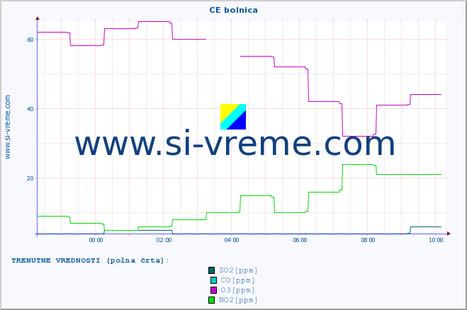 POVPREČJE :: CE bolnica :: SO2 | CO | O3 | NO2 :: zadnji dan / 5 minut.