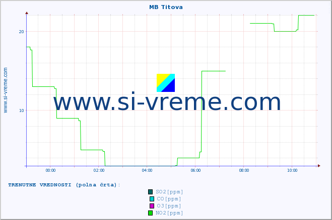 POVPREČJE :: MB Titova :: SO2 | CO | O3 | NO2 :: zadnji dan / 5 minut.