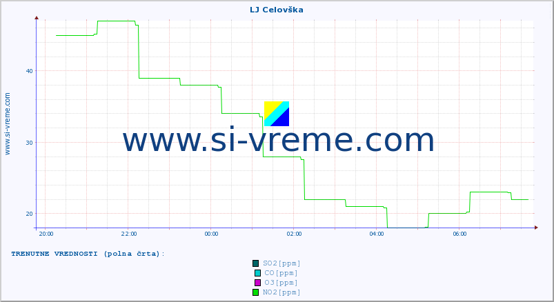 POVPREČJE :: LJ Celovška :: SO2 | CO | O3 | NO2 :: zadnji dan / 5 minut.