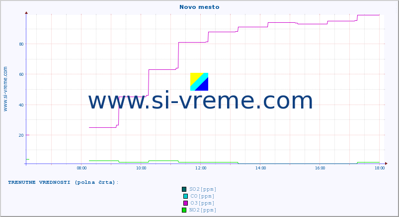 POVPREČJE :: Novo mesto :: SO2 | CO | O3 | NO2 :: zadnji dan / 5 minut.